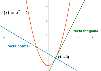 grafica recta tangente normal
