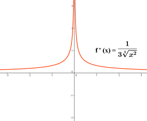grafica derivada raiz cubica