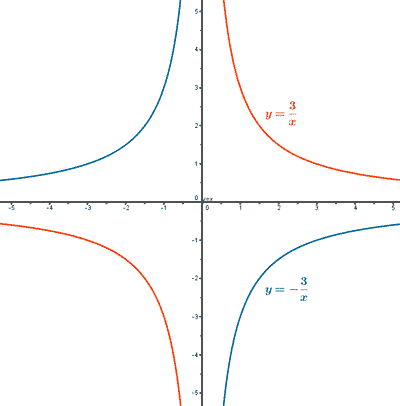 representacion grafica estudio funciones de proporcionalidad inversa
