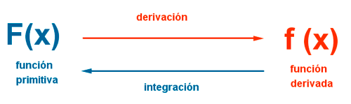 integracion