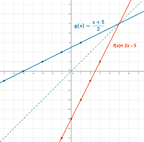 representacion grafica funcion inversa de una funcion lineal