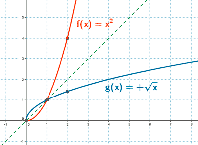 representacion grafica funcion inversa de una funcion cuadratica