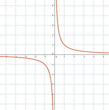 representacion grafica funcion proporcionalidad inversa 1/x