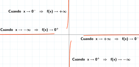 representacion grafica asintotas funcion de proporcionalidad inversa con k<0