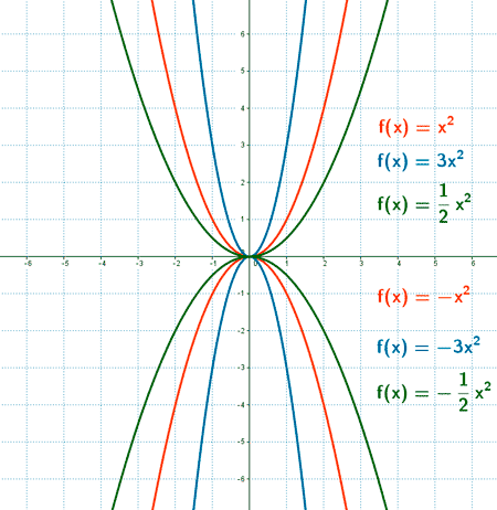 dilatacion de una parabola segun el termino a