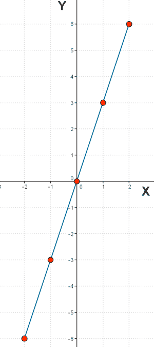 Representacin grfica de una tabla de una funcin lineal.