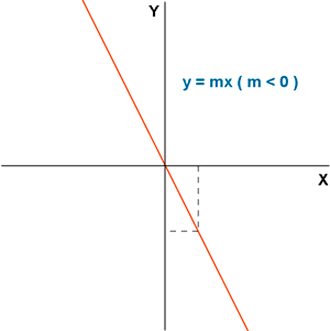 funcion lineal o de proporcionalidad directa decreciente