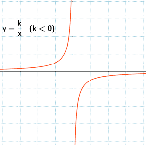representacion grafica funcion de proporcionalidad inversa