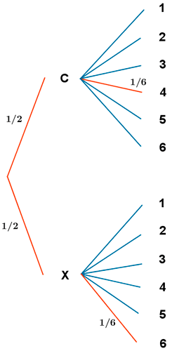 diagrama rbol probabilidad moneda dado