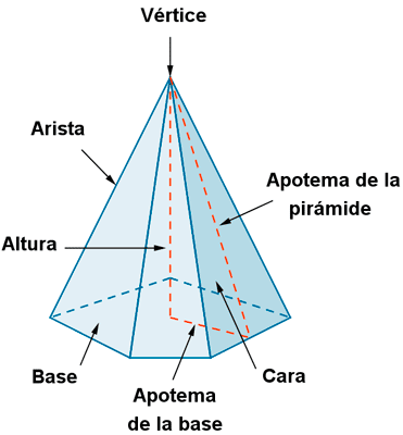 Elementos de una piramide.