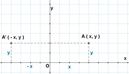 simetria de un punto respecto eje ordenadas