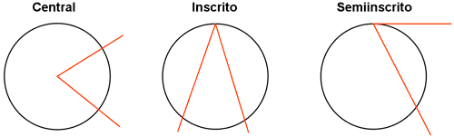 ngulos central, inscrito y semiinscrito en una circunferencia.