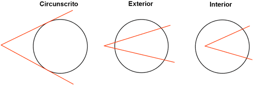ngulos circunscrito, exterior e interior a una circunferencia.
