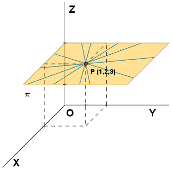 rectas perpendiculares al eje OZ y que pasan por un punto