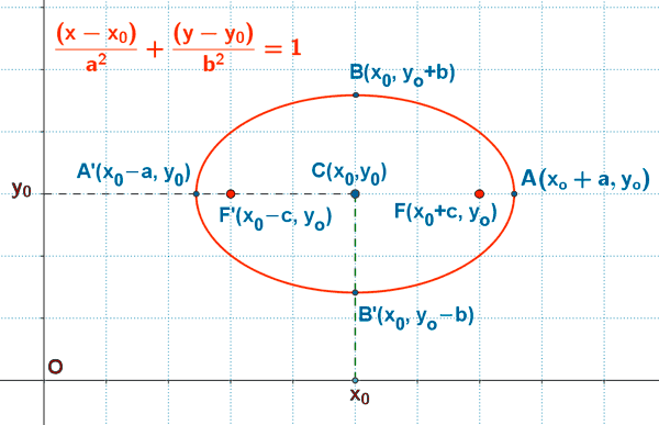 elipse centro C(x, y)