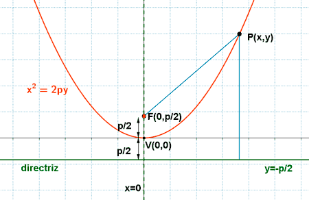 parabola eje ordenadas