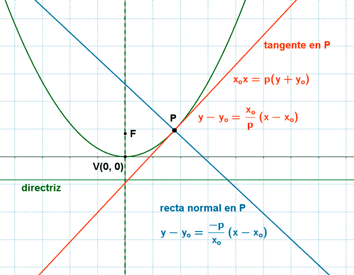 recta tangente y normal a una parbola