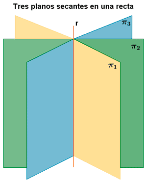 tres planos secantes en una recta