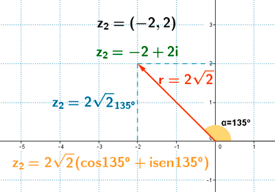 representacion grafica numero complejo segundo cuadrante