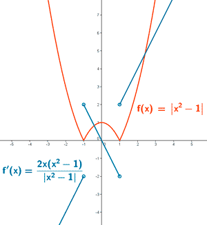 grafica derivada valor absoluto