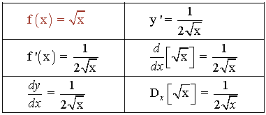 notacion funcion derivada