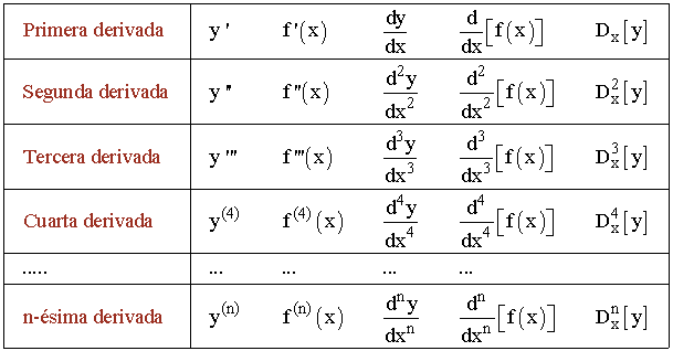 tabla derivadas sucesivas