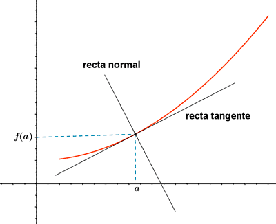recta tangente recta normal