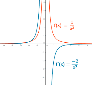grafica derivada hiperbola equilatera