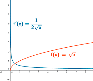 grafica derivada raiz