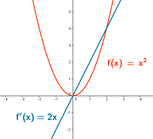 derivada funcion x2