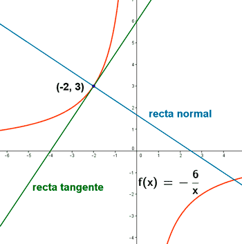 grafica recta tangente normal