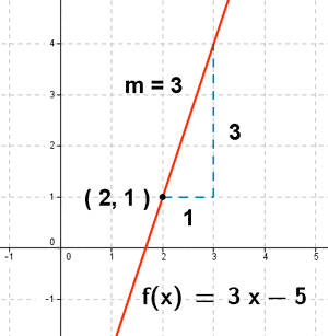 pendiente funcion lineal