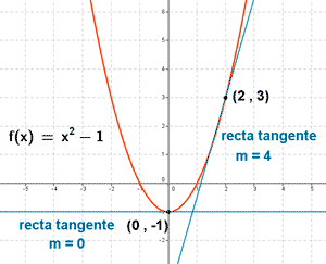 grafica pendiente funcion no lineal