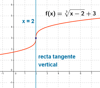 grafica tangente vertical