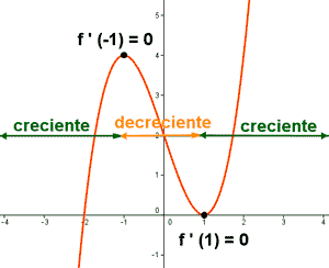 grafica signo primera derivada
