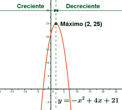 grafica parabola