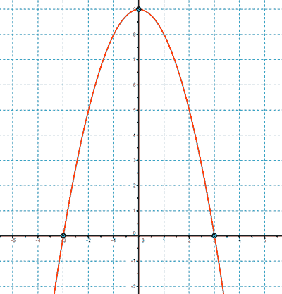 grafica parabola