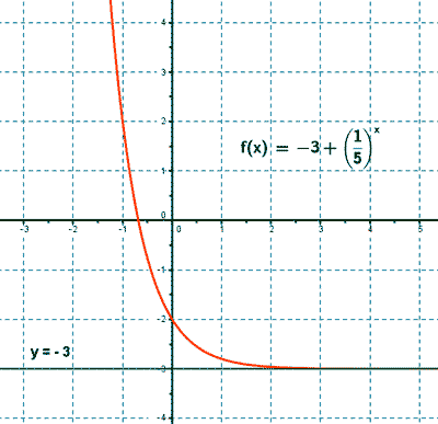 función exponencial