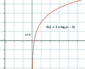 función logarítmica