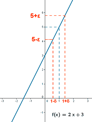 fumar Labor Se infla Definición de límite de una función en un punto (definición ε-δ)