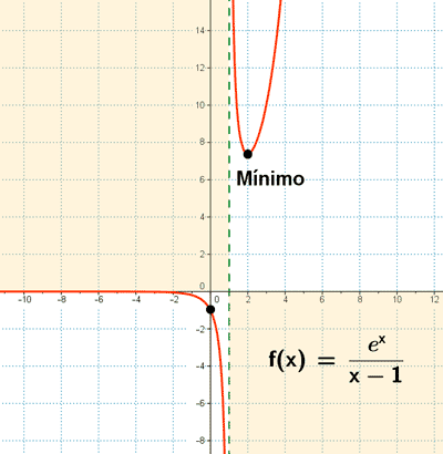 grafica funcion exponencial