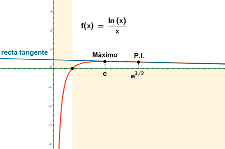 grafica funcion logaritmica