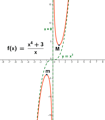 grafica funcion racional