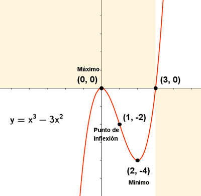 representacion funcion polinomica