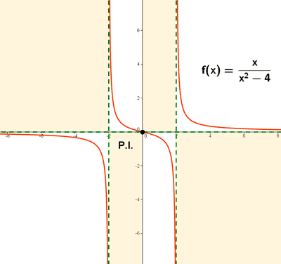 grafica funcion racional