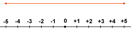 representacion sobre la recta ordenar numeros enteros