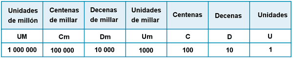 tabla posiciones numeracion decimal