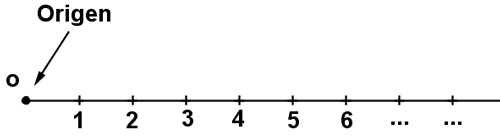 representacion numeros naturales en la recta