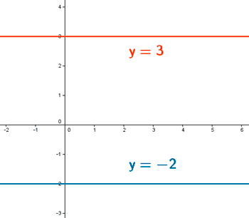 representacion grafica ecuacion de una recta y = b