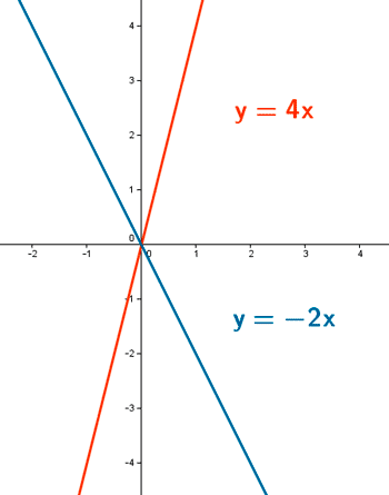 representacion grafica ecuacion de una recta y = mx